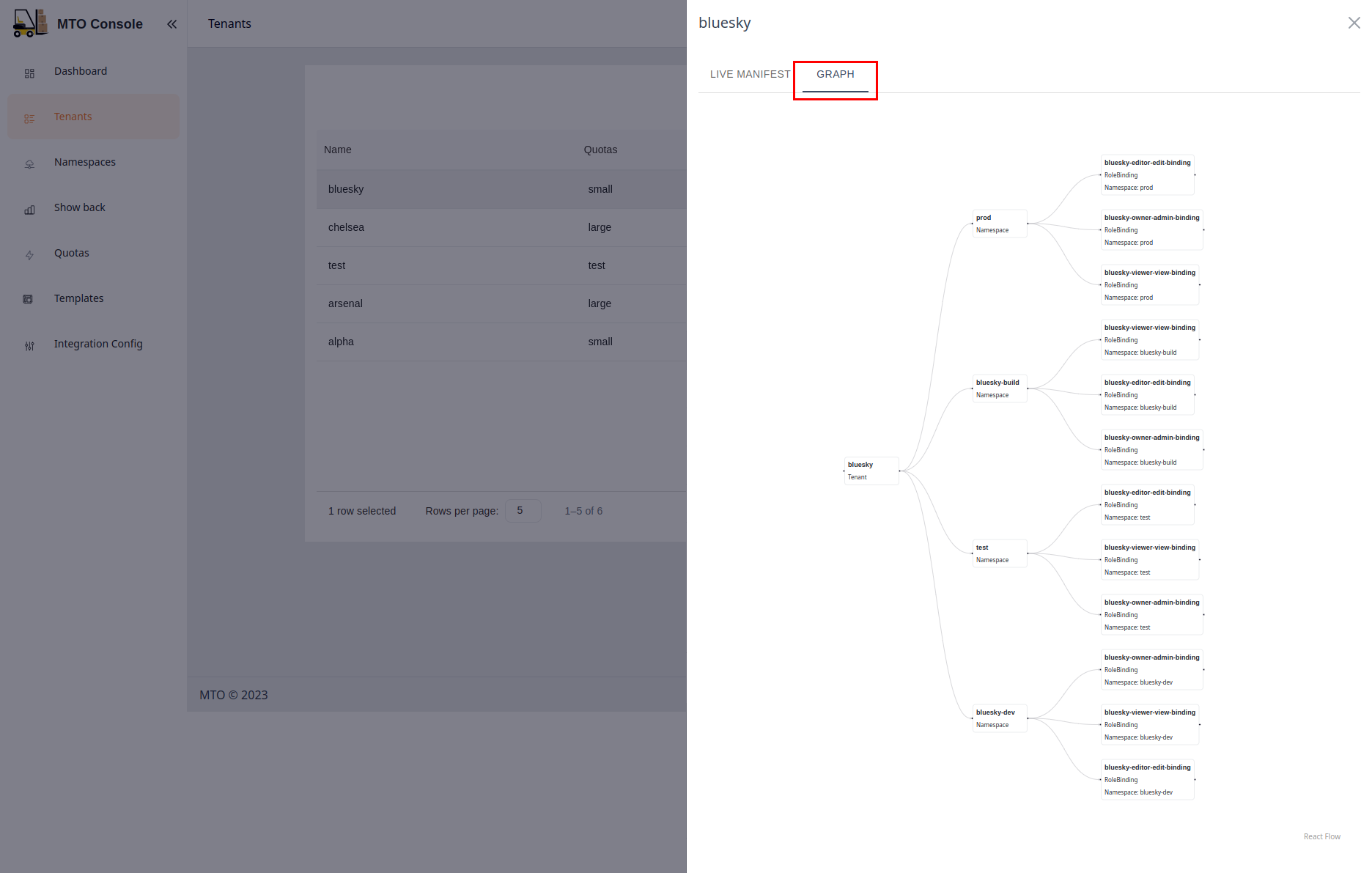 Tenant Graph