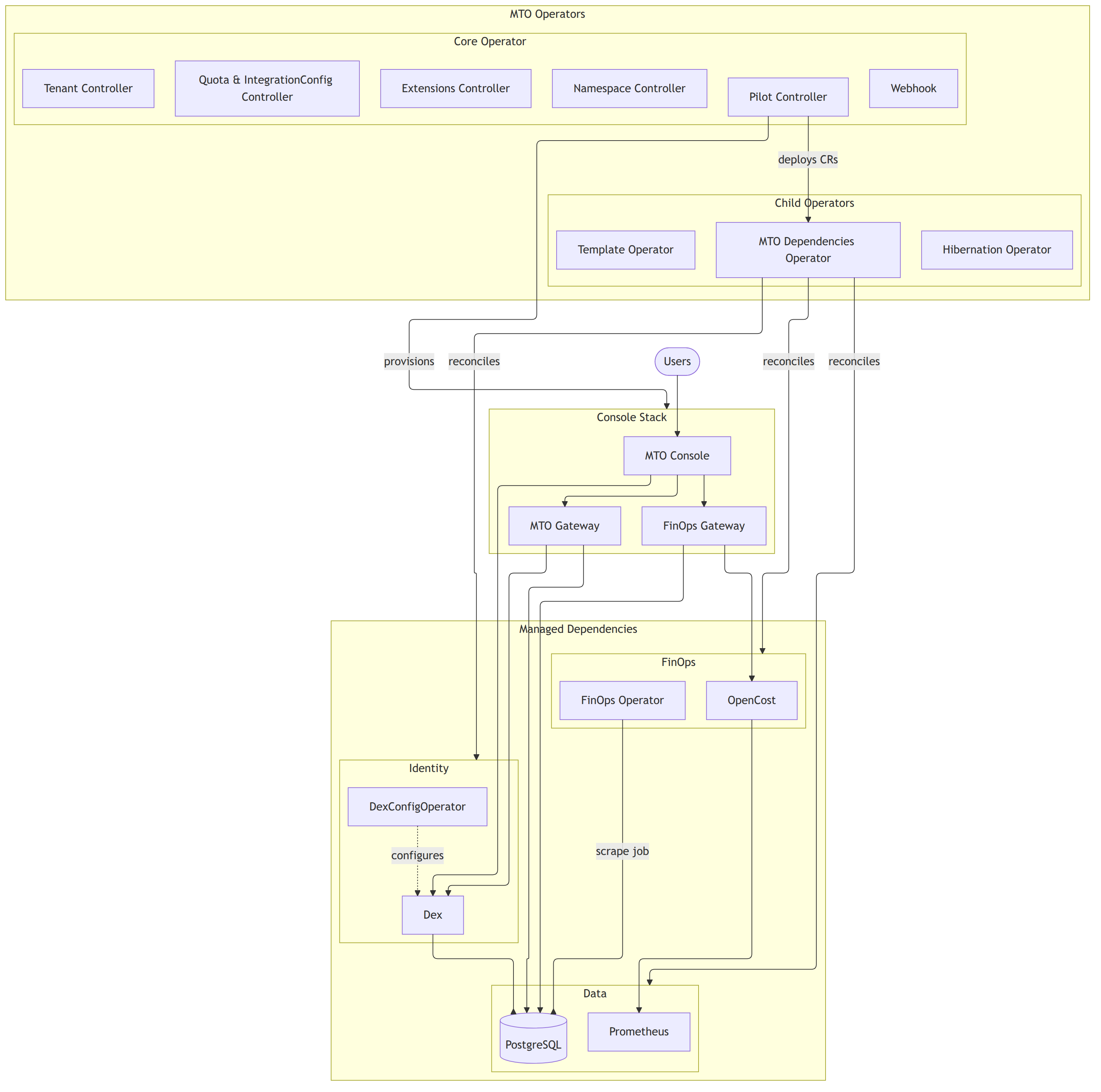 MTO Architecture