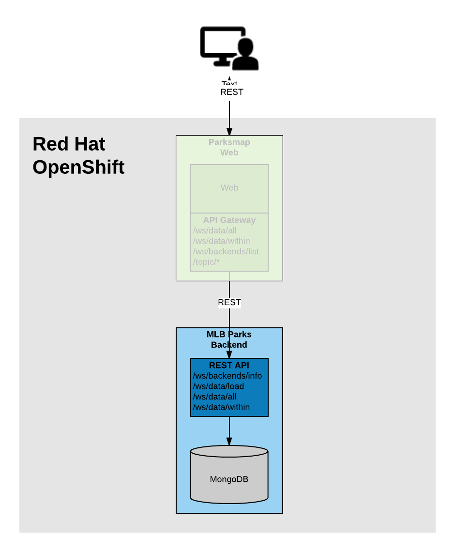 Application architecture