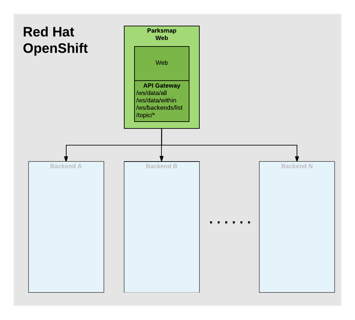 Application architecture