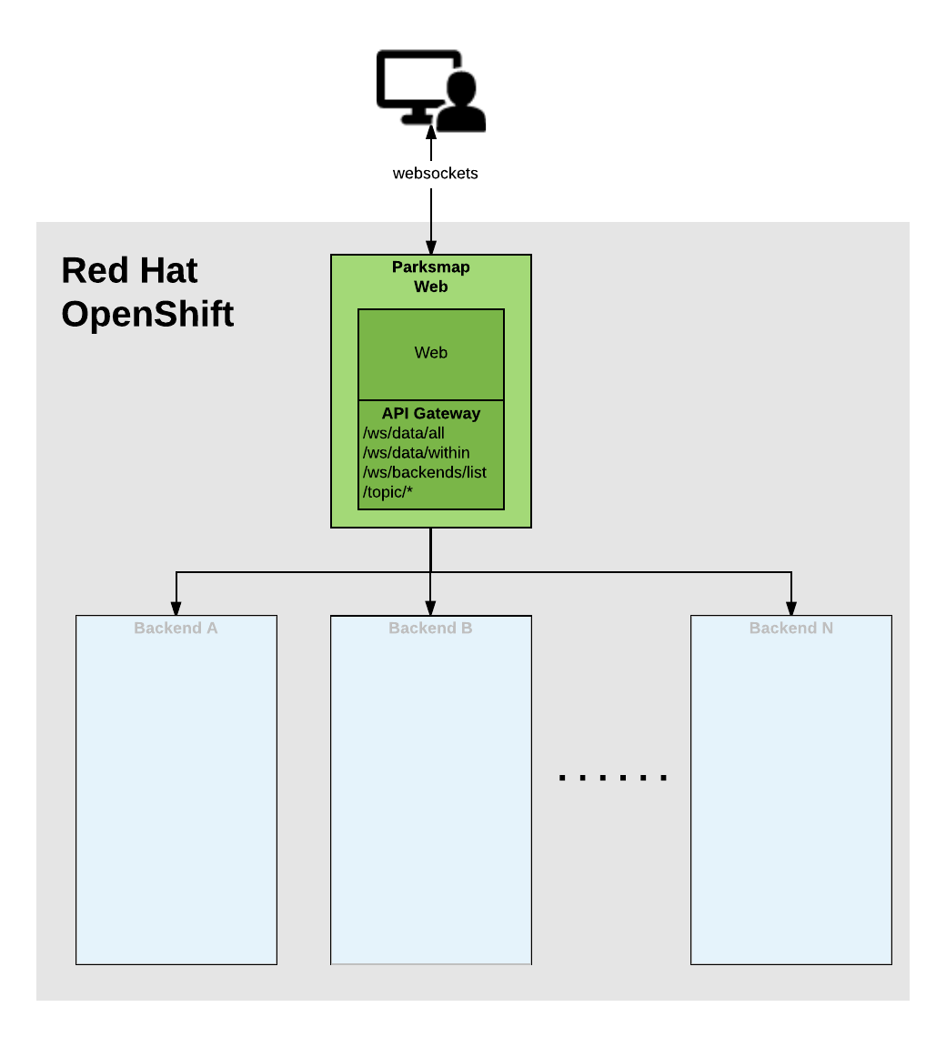 Application architecture