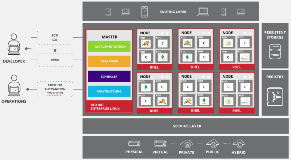 OCP Architecture