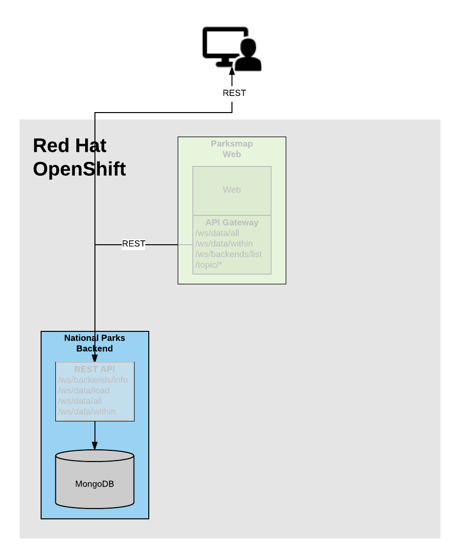 Application architecture